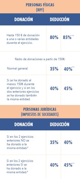 Becas alumni upv